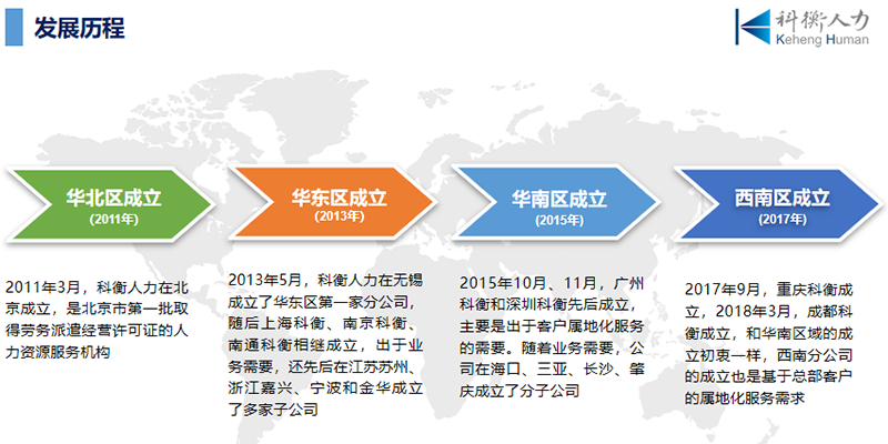 科衡人力发展历程