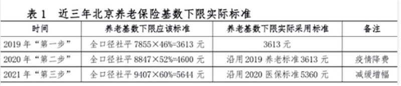 北京养老保险基数